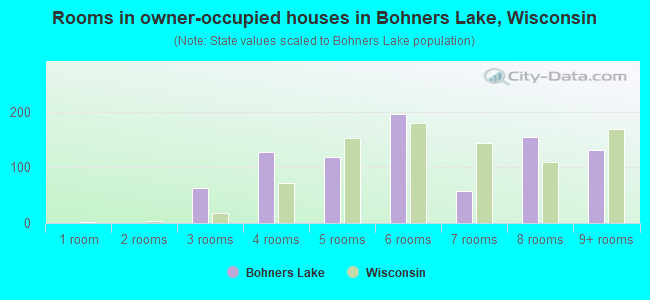 Rooms in owner-occupied houses in Bohners Lake, Wisconsin