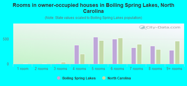 Rooms in owner-occupied houses in Boiling Spring Lakes, North Carolina