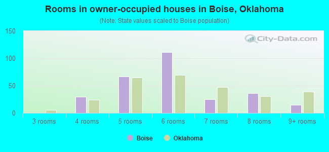 Rooms in owner-occupied houses in Boise, Oklahoma