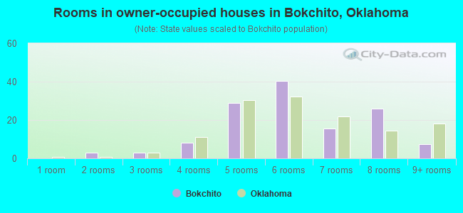 Rooms in owner-occupied houses in Bokchito, Oklahoma
