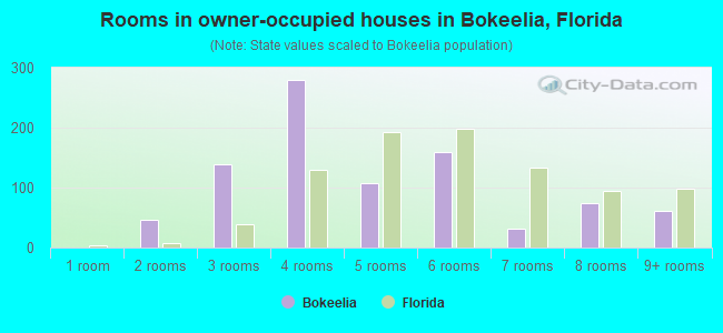 Rooms in owner-occupied houses in Bokeelia, Florida
