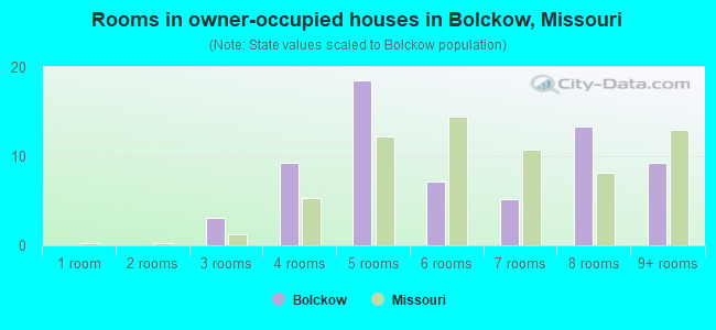 Rooms in owner-occupied houses in Bolckow, Missouri