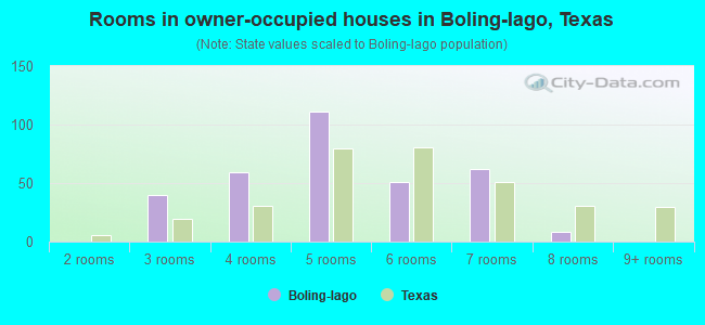 Rooms in owner-occupied houses in Boling-Iago, Texas