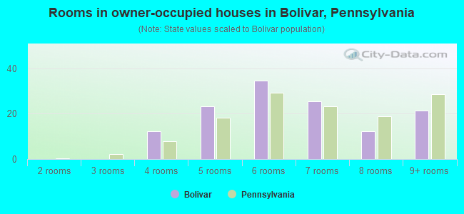 Rooms in owner-occupied houses in Bolivar, Pennsylvania