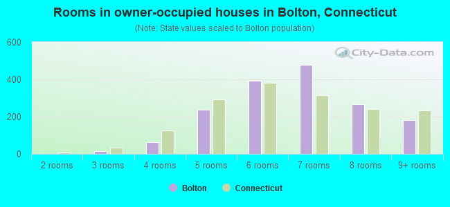 Rooms in owner-occupied houses in Bolton, Connecticut