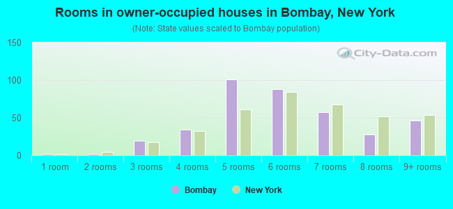 Rooms in owner-occupied houses in Bombay, New York
