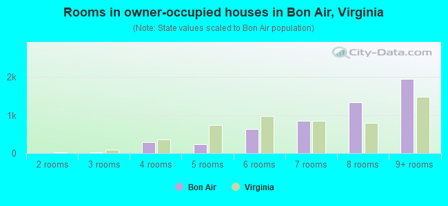 Rooms in owner-occupied houses in Bon Air, Virginia