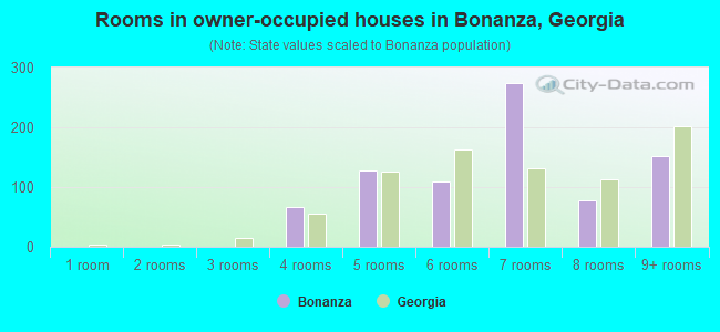 Rooms in owner-occupied houses in Bonanza, Georgia
