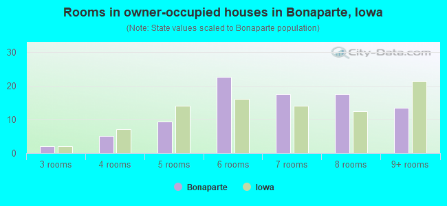 Rooms in owner-occupied houses in Bonaparte, Iowa