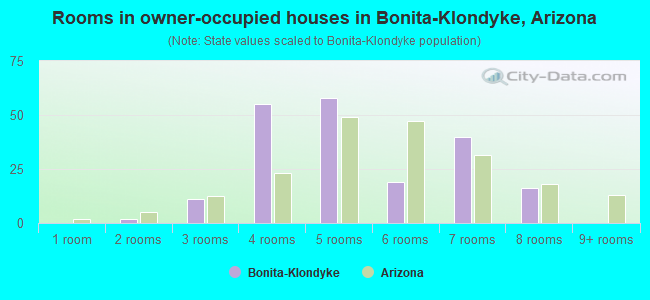 Rooms in owner-occupied houses in Bonita-Klondyke, Arizona