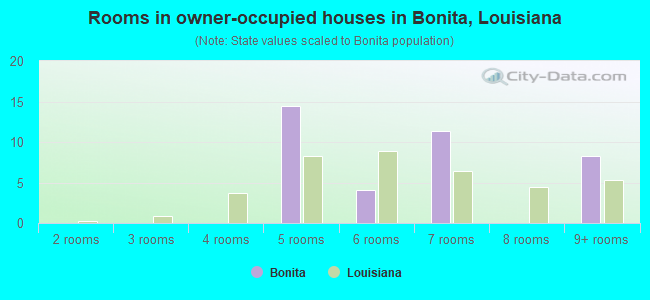 Rooms in owner-occupied houses in Bonita, Louisiana