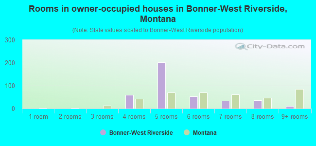 Rooms in owner-occupied houses in Bonner-West Riverside, Montana