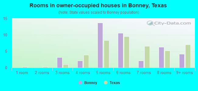 Rooms in owner-occupied houses in Bonney, Texas