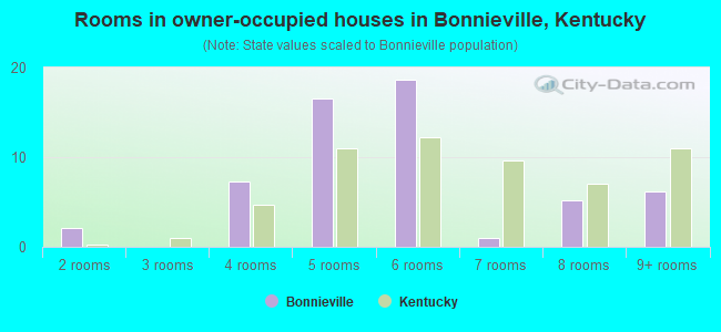 Rooms in owner-occupied houses in Bonnieville, Kentucky
