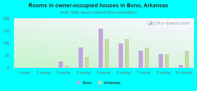 Rooms in owner-occupied houses in Bono, Arkansas