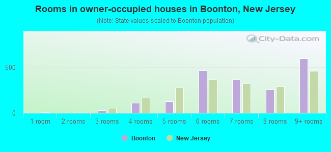 Rooms in owner-occupied houses in Boonton, New Jersey