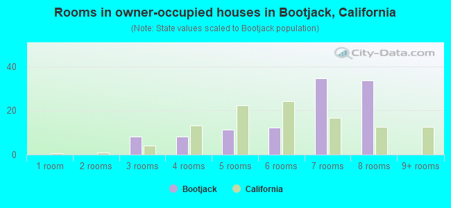 Rooms in owner-occupied houses in Bootjack, California