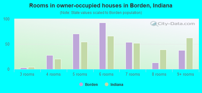 Rooms in owner-occupied houses in Borden, Indiana