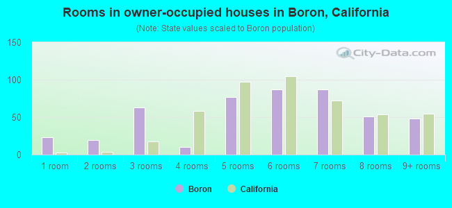 Rooms in owner-occupied houses in Boron, California