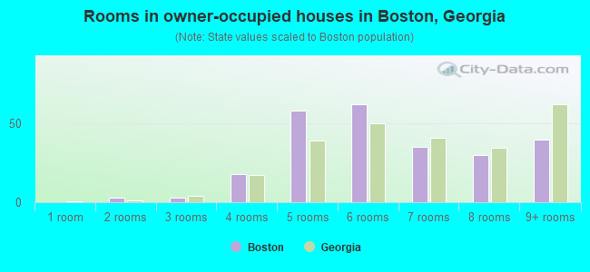 Rooms in owner-occupied houses in Boston, Georgia