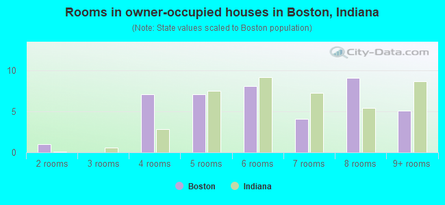 Rooms in owner-occupied houses in Boston, Indiana