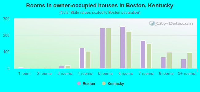 Rooms in owner-occupied houses in Boston, Kentucky
