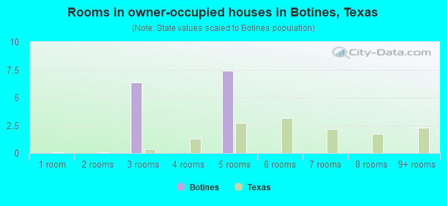 Rooms in owner-occupied houses in Botines, Texas
