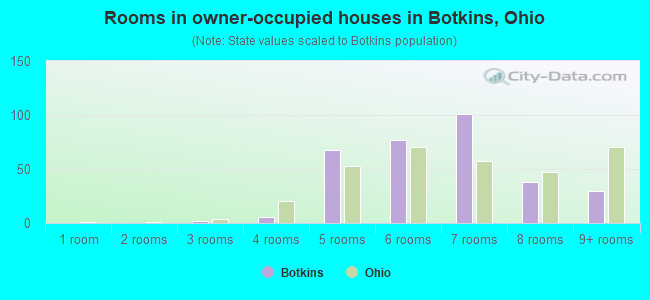 Rooms in owner-occupied houses in Botkins, Ohio