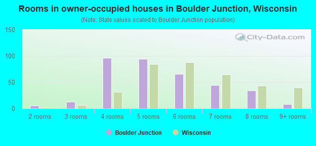 Rooms in owner-occupied houses in Boulder Junction, Wisconsin