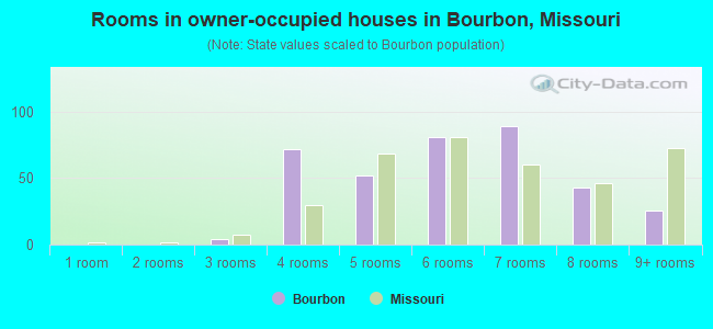 Rooms in owner-occupied houses in Bourbon, Missouri