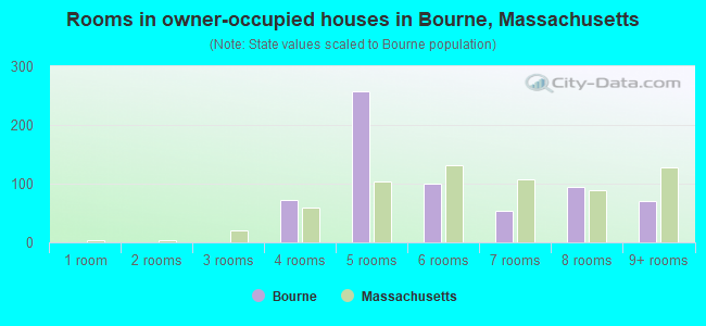 Rooms in owner-occupied houses in Bourne, Massachusetts