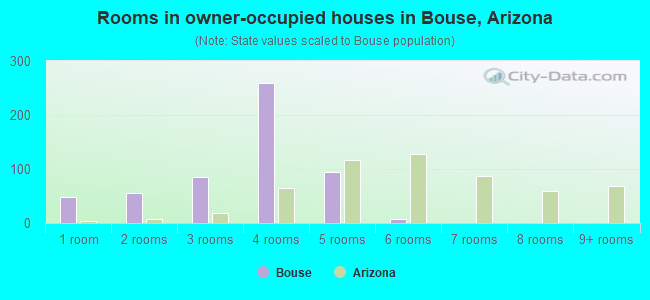 Rooms in owner-occupied houses in Bouse, Arizona