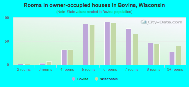 Rooms in owner-occupied houses in Bovina, Wisconsin