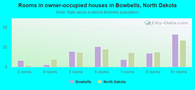 Rooms in owner-occupied houses in Bowbells, North Dakota