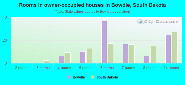 Rooms in owner-occupied houses in Bowdle, South Dakota