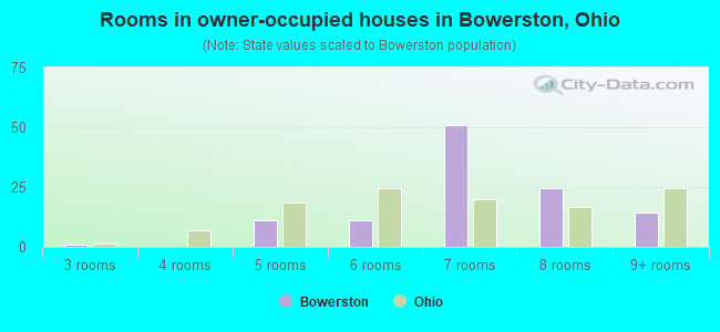 Rooms in owner-occupied houses in Bowerston, Ohio