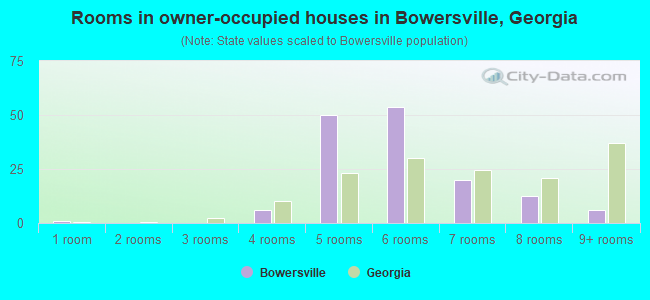 Rooms in owner-occupied houses in Bowersville, Georgia