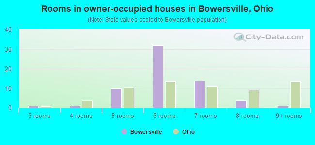 Rooms in owner-occupied houses in Bowersville, Ohio
