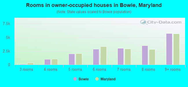 Rooms in owner-occupied houses in Bowie, Maryland