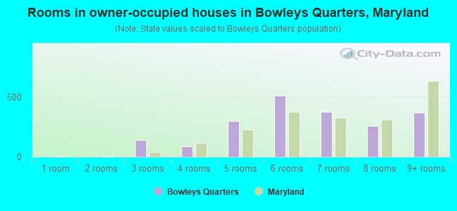Rooms in owner-occupied houses in Bowleys Quarters, Maryland