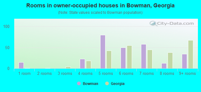 Rooms in owner-occupied houses in Bowman, Georgia