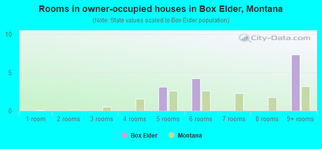 Rooms in owner-occupied houses in Box Elder, Montana