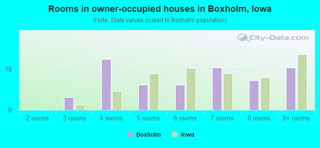 Rooms in owner-occupied houses in Boxholm, Iowa