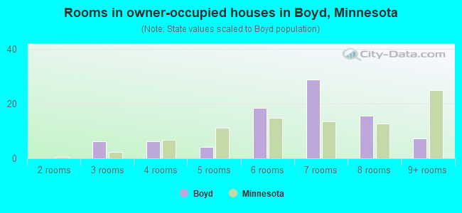 Rooms in owner-occupied houses in Boyd, Minnesota