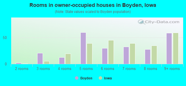 Rooms in owner-occupied houses in Boyden, Iowa
