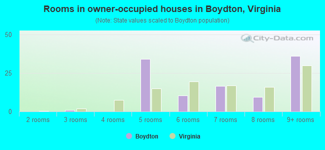 Rooms in owner-occupied houses in Boydton, Virginia