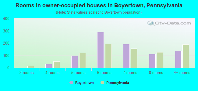 Rooms in owner-occupied houses in Boyertown, Pennsylvania