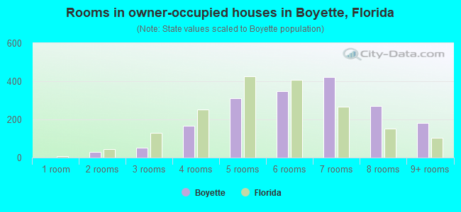 Rooms in owner-occupied houses in Boyette, Florida