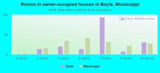 Rooms in owner-occupied houses in Boyle, Mississippi