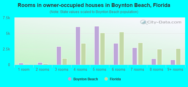 Rooms in owner-occupied houses in Boynton Beach, Florida